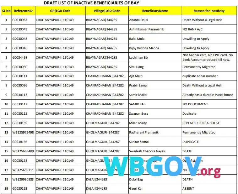 Purba Medinipur Banglar Bari List 2026 Download