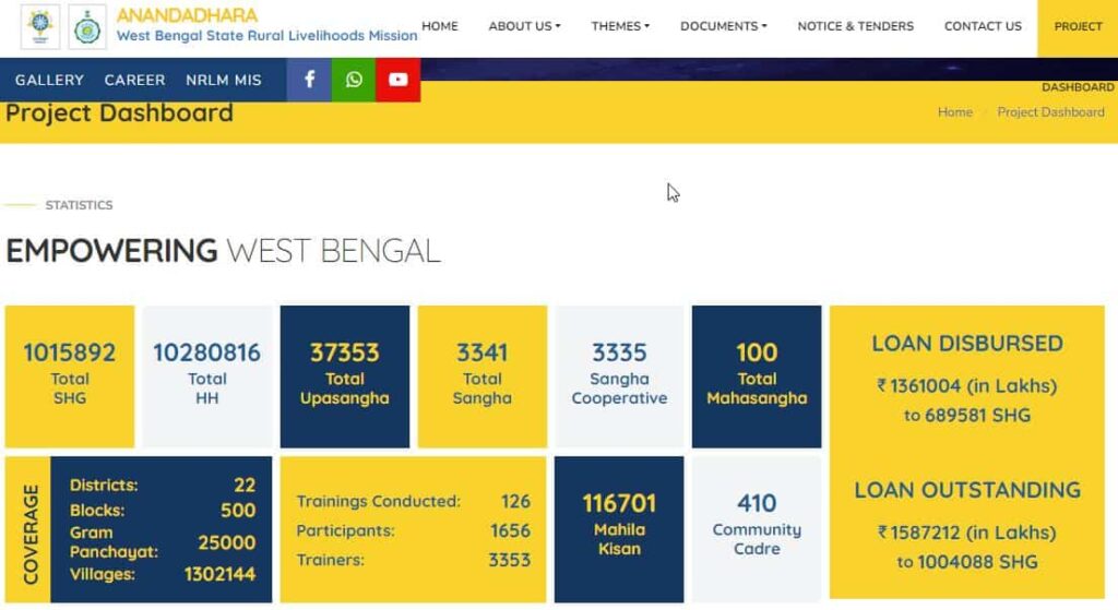 Benefits of the Anandadhara Scheme West Bengal