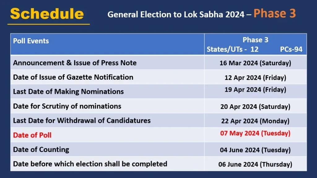 Phase 3 Schedule for General Elections to Lok Sabha 2024
